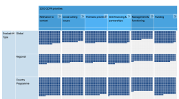 A chart in blue describing the coverage of the UN's QCPR priorities against the 