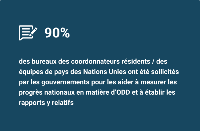 90 % des Bureaux des coordonnateurs résidents/des équipes de pays des Nations Unies ont été sollicités par les gouvernements pour les aider à mesurer les progrès nationaux en matière d’ODD et d’établissement des rapports y relatifs.