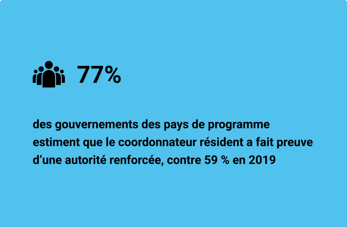77% des gouvernements des pays de programme estiment que les coordonnateurs résidents ont fait preuve d’une autorité renforcée, contre 59% en 2019.