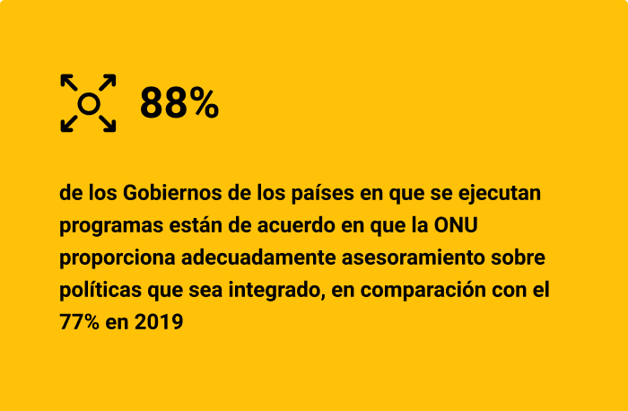 88% de los Gobiernos de los países en que se ejecutan programas están de acuerdo en que la ONU proporciona adecuadamente asesoramiento sobre políticas que sea integrado, en comparación con el 77% en 2019