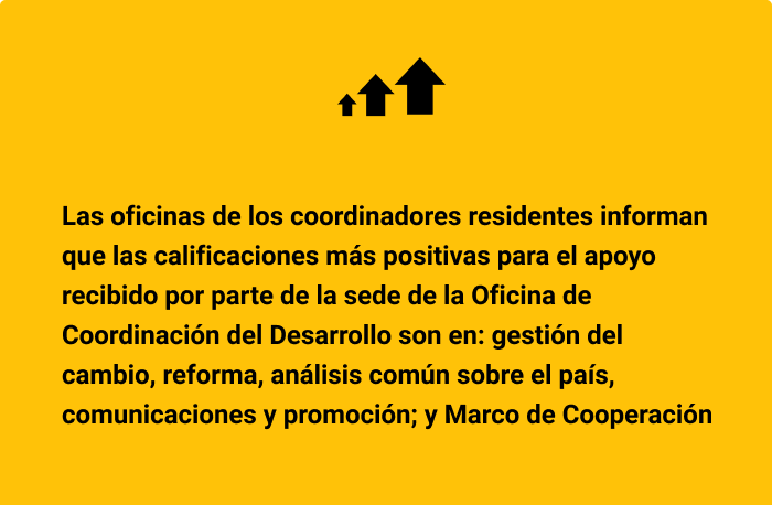 Las oficinas de los coordinadores residentes informan que las calificaciones más positivas para el apoyo recibido por parte de la sede de la Oficina de Coordinación del Desarrollo son en: gestión del cambio, reforma, análisis común sobre el país, comunicaciones y promoción; y Marco de Cooperación