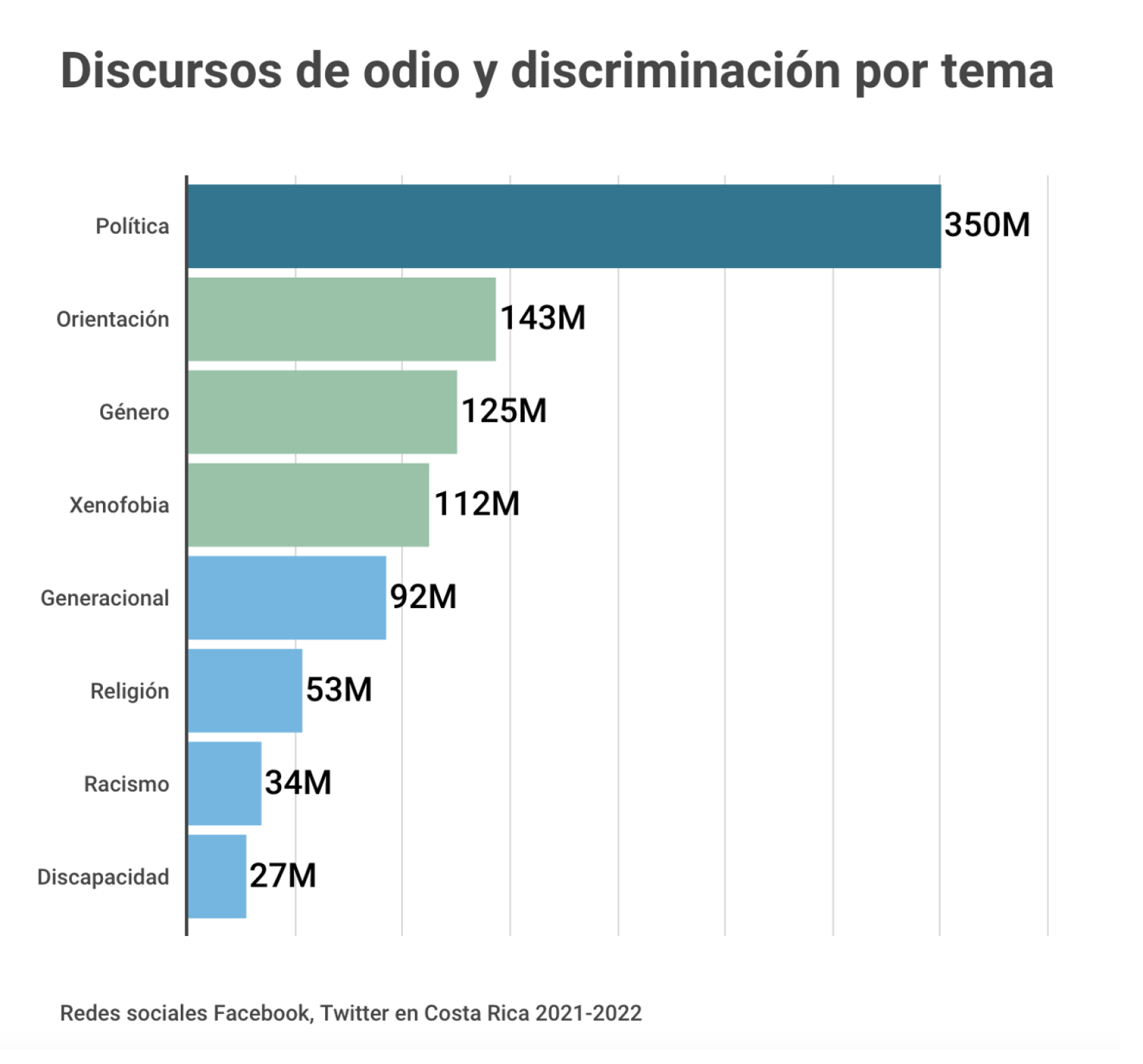 Gráfico con cifras sobre discursos del odio por temática