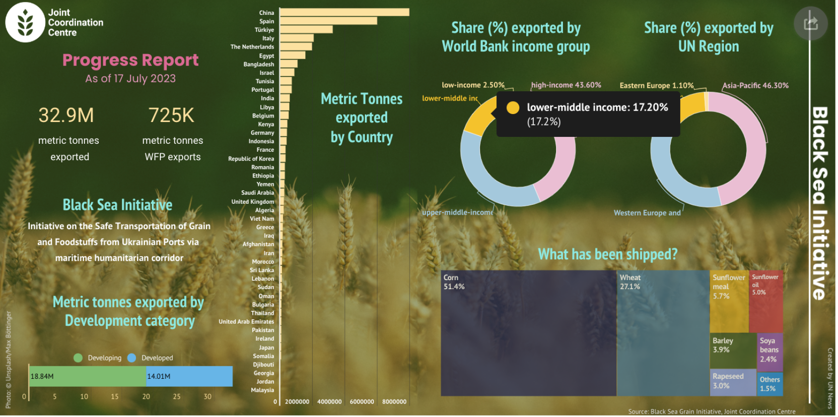 An infographic showing exports through the Black Sea Initiative's Joint Coordination Centre