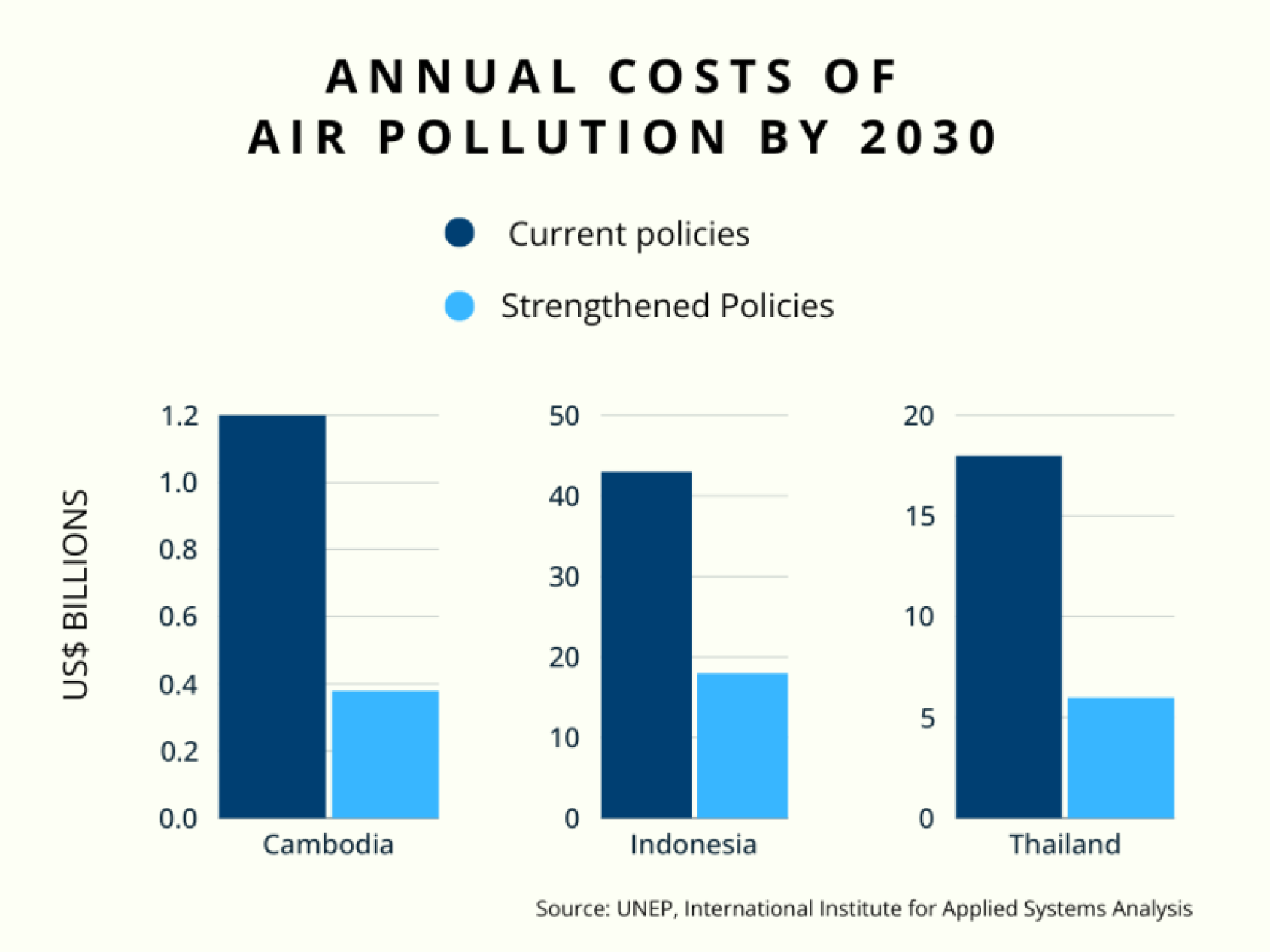 A graph showing annual costs of air pollution by 2030