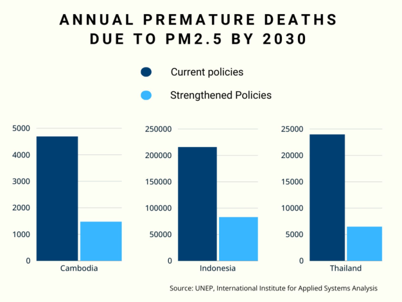 A graph showing annual premature deaths in three countries, due to air pollution