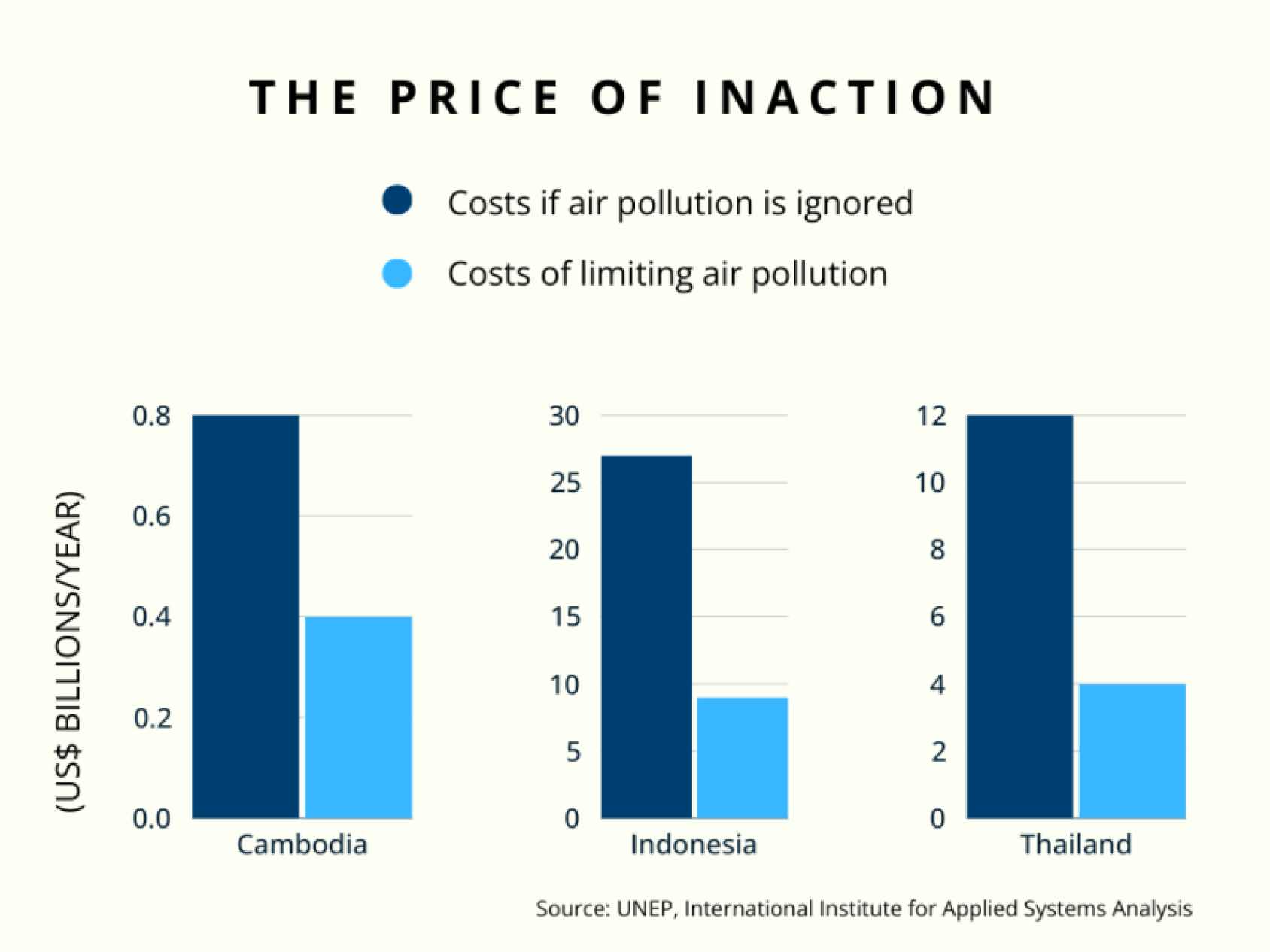 A graph showing the costs of inaction on air pollution comparing three countries