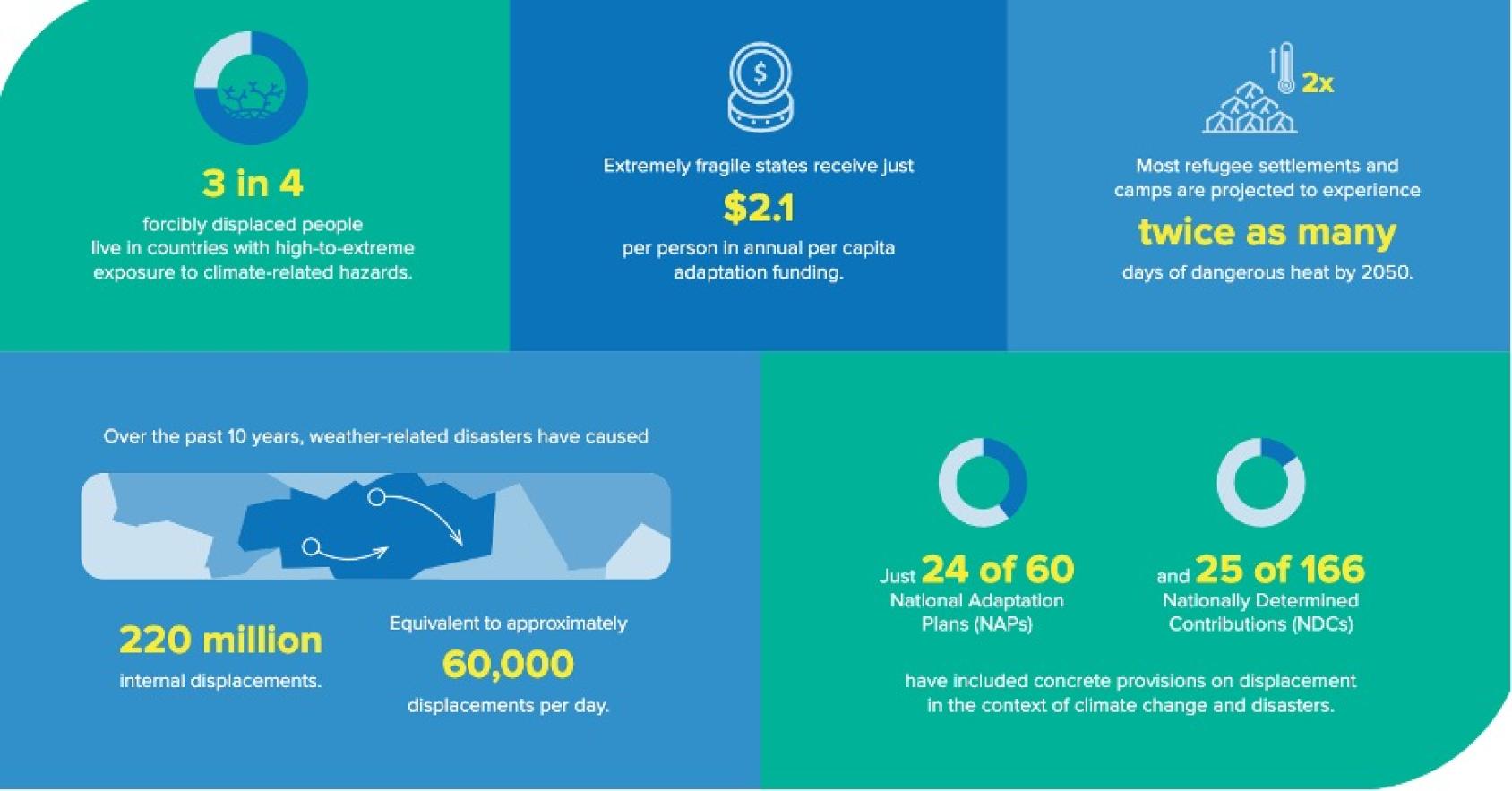 A colourful graphic in blue and green that details how displaced persons and refugees are vulnerable to climate change
