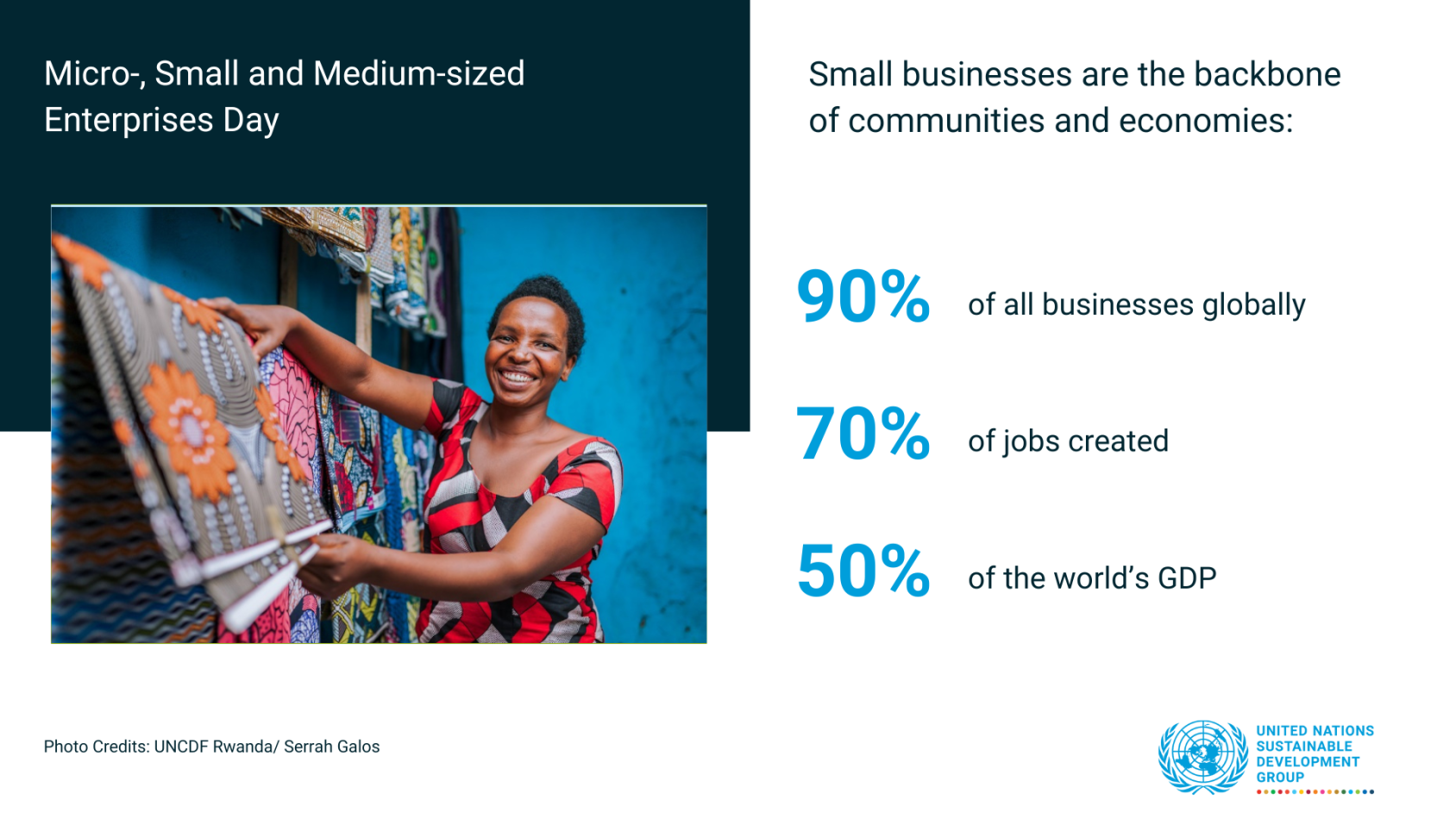 تمثّل 90 في المائة من جميع الأعمال التجارية، وتوفّر ما يصل إلى 70 في المائة من فرص العمل، وتُنتج نصف الناتج المحلي الإجمالي العالمي.