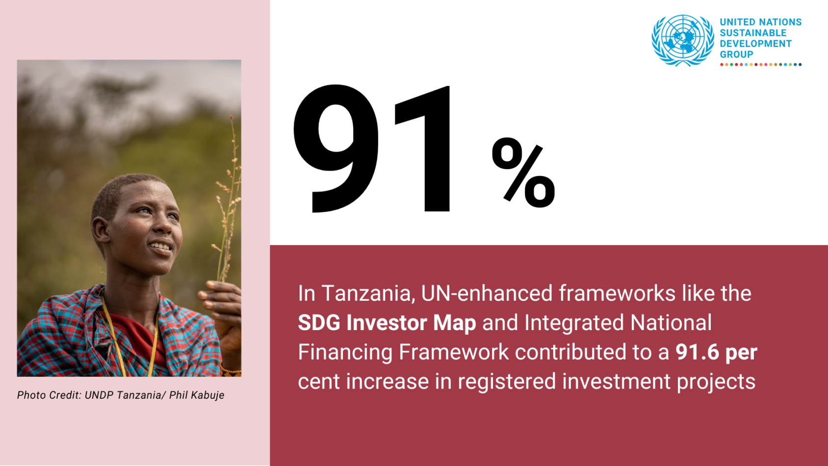 في تنزانيا، ساهمت أطر العمل المعززة من قِبل الأمم المتحدة، مثل خريطة المستثمرين لأهداف التنمية المستدامة والإطار التمويلي الوطني المتكامل، في زيادة بنسبة 91.6 في المائة في عدد المشاريع الاستثمارية المسجلة، مما أدى إلى خلق 226,585 فرصة عمل جديدة.