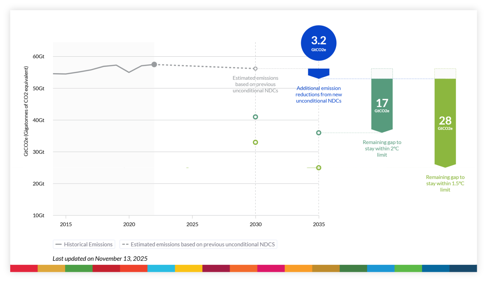 A graph showcasing NDCs submitted and their impact on emissions reductions ahead of COP30.