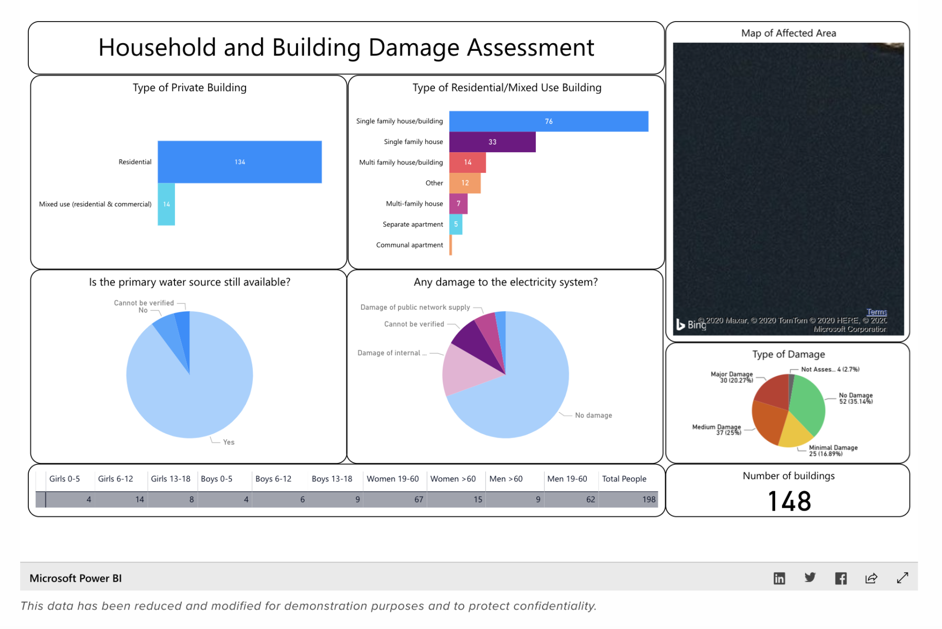 Capture d'écran de données visualisées à l'aide de Microsoft Power BI.