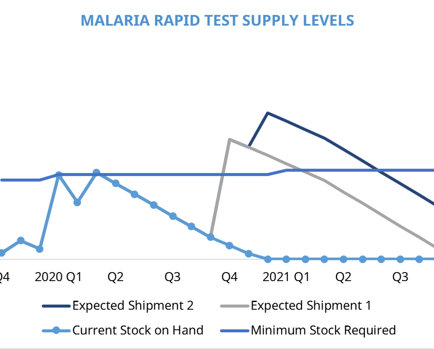 Data on the malaria test supply levels in Lao PDR after the shipment in Q2 of 2020. 
