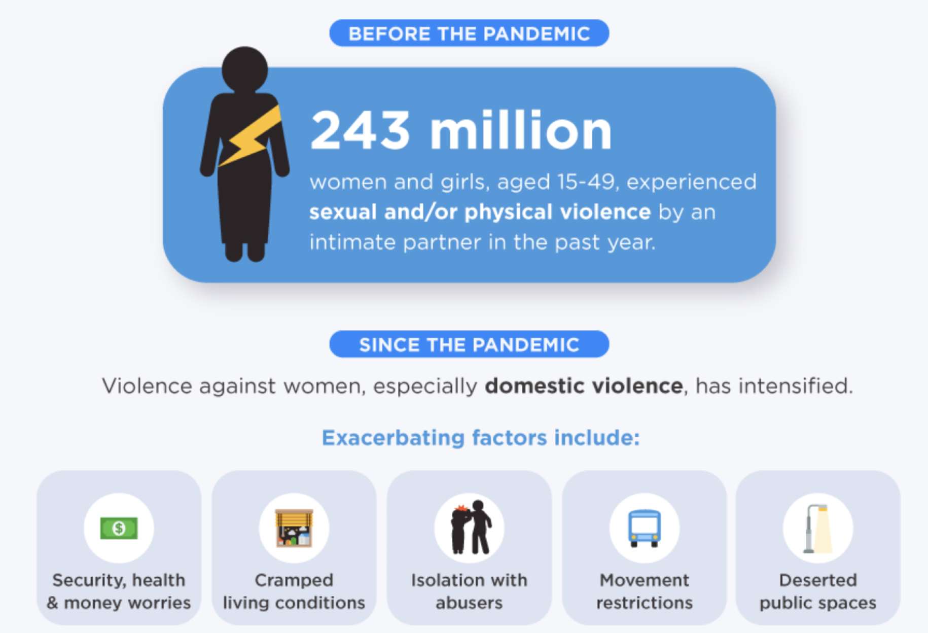 Infografía que muestra cómo se ha intensificado la violencia contra las mujeres desde el inicio de la pandemia de la COVID-19.