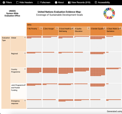 A chart in orange describing coverage of Sustainable Development Goals against the evidence available in the UN system