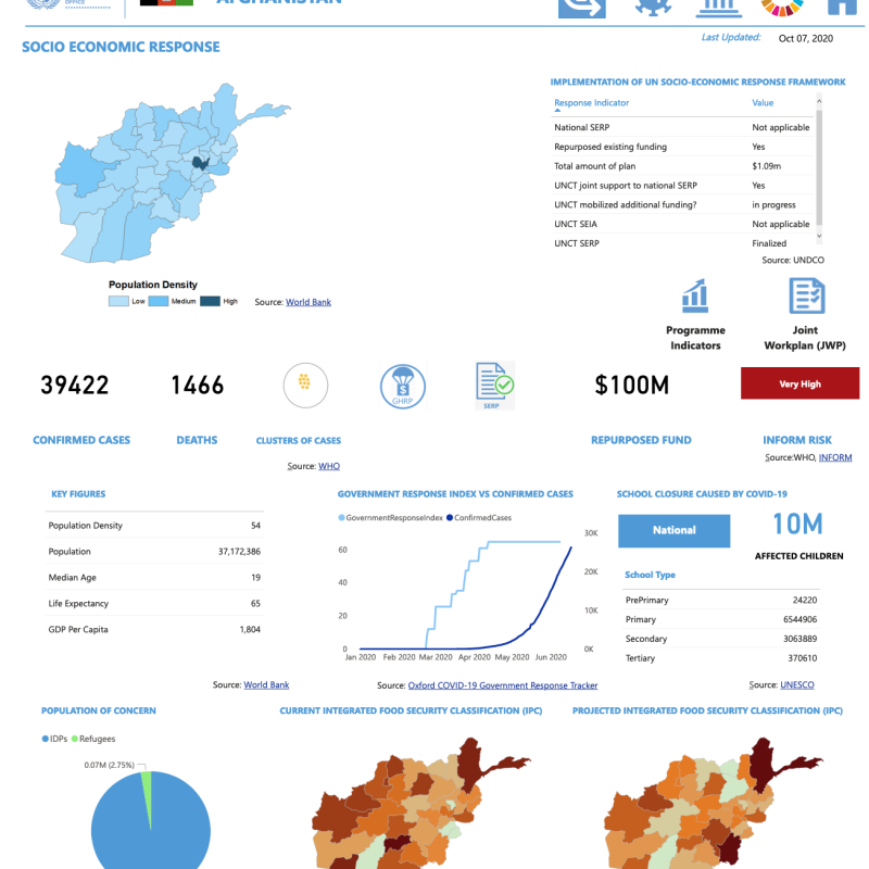 A screenshot of the Afghanistan country dashboard.